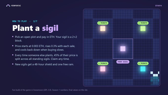 MinpentaiGameFi's tweet photo. 2/ Plant a sigil

Pick an open plot and pay in ETH. Price starts at 0.003 ETH, ticks up 0.3% per sale, then cools off when buying slows.

Every sigil planted after yours sends 45% of its price to the ones already standing. New sigils get a 48-hour shield and one free ram. https://t.co/EUjh7XAQtV