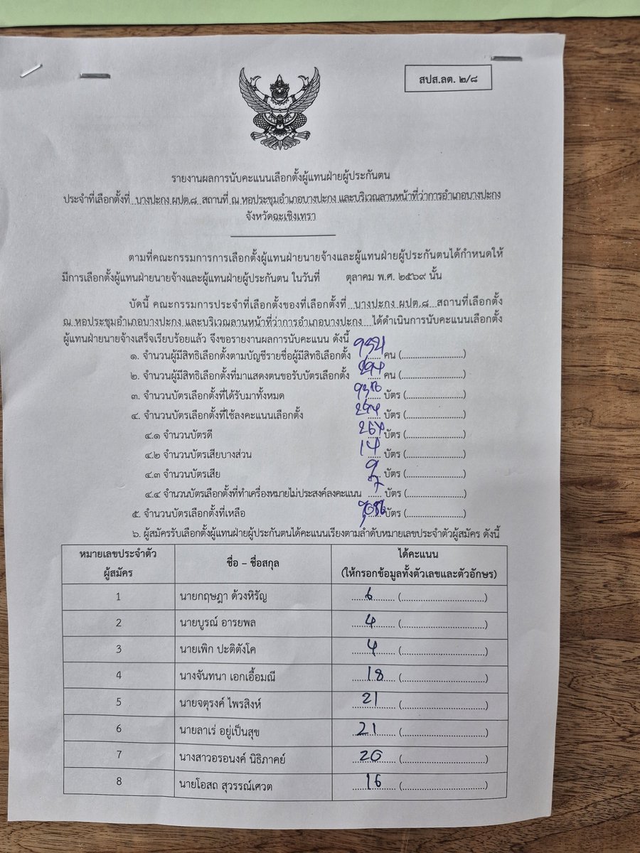 ninii589820's tweet photo. เฝ้านับคะแนน
#บางปะกง
#เลือกตั้งบอร์ดประกันสังคม69 https://t.co/6oJPhpwJHw