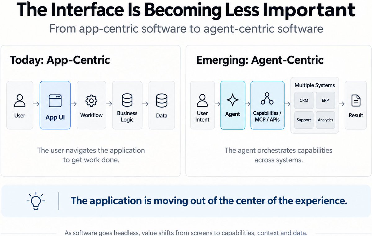 gurpreetsl's tweet photo. @signulll Just wrote about this today. 

AI isn't making software irrelevant, but it is reducing the cost of reproducing software functionality at a pace I don't think most companies have fully internalized yet. https://t.co/qcbET957yo