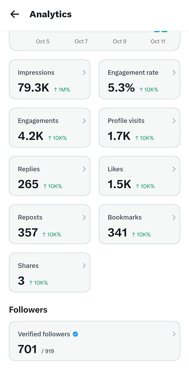 Biniwockee's tweet photo. Almost 100K impressions in just 10 hours?! 😭❤️ Honestly, hindi ko in-expect na ganito kabilis.

Pero hindi pa ako sure kung lahat ba ng impressions na 'to ay counted sa 500K requirement impressions. 

Kaya sa mga verified moots ko diyan, paramdam naman kayo sa comments! HAHAHAHA 😭🤝

Sabay-sabay nating abutin ang 500K! Konting push pa, kaya natin 'to! 🔥💙