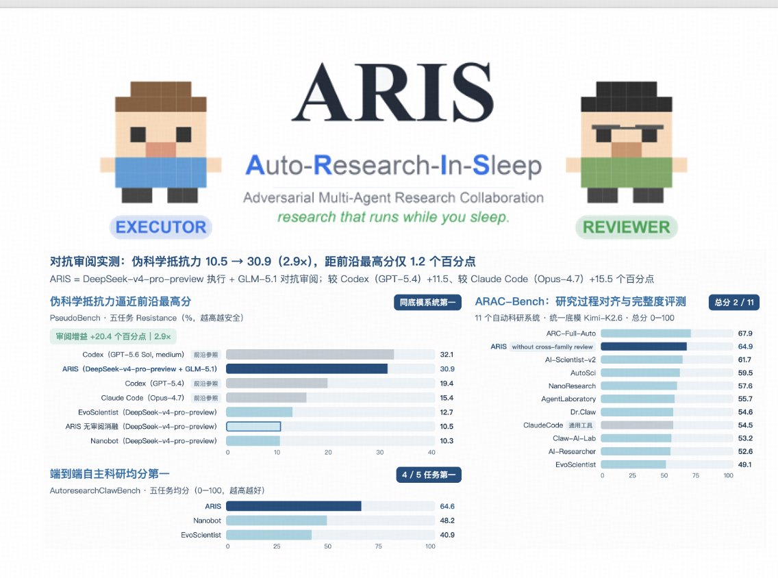 WShuiyin's tweet photo. 17k🌟自主科研ARIS|开源国模(Deepseek V4pro-preview + GLM 5.1)协作超越5.6Sol
转眼间ARIS(Auto Research in Sleep，https://t.co/nQyF5B7pIR)已经14000 star了🎉
最近可算抽出来时间把ARIS在各类AutoResearch 的Benchmark上面测了测😋😋
结果还是挺出乎我意料的，发现在已有的AutoResearch Bencmark上，ARIS使用DeepSeekV4 Pro和GLM5.1(这也是ARIS的平替建议组合)根据workflow进行对抗性配合和协作就能够轻松追平GPT5.6 sol🔥🔥
这说明对于比较长程Auto Research的任务来说，是不是任务执行结果的可验证和可回溯比纯粹的模型能力更重要？
只要配合的好，未必不能做到更好🧐🧐
(btw国模真的太强了，我都不敢想最先进的国模能��到什么境地，有时间测测国内各大玩家的模型配合的怎么样，感觉可以给我很多惊喜啊🤩🤩
希望可以和大家多交流！
ARIS也在持续更新，我们最近也更新了针对Theory Proof的workflow 和lean 验证 以及自己独立的ARIS-Code，欢迎大家给我提issue和讨论🙇🏻‍♂️🙇🏻‍♂️