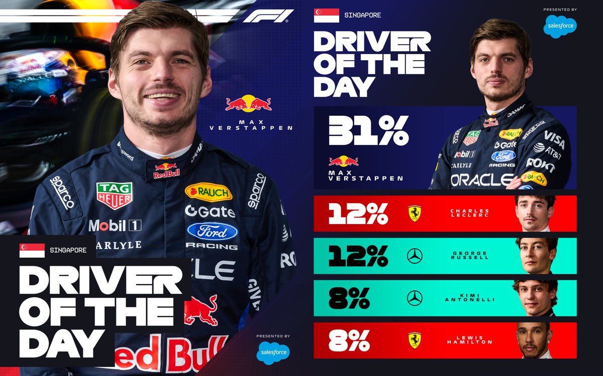 F1's tweet photo. With nearly a third of your votes 🗳️

Max Verstappen is the @salesforce #F1DriverOfTheDay 👏

#F1 #SingaporeGP https://t.co/YESkntnRKN