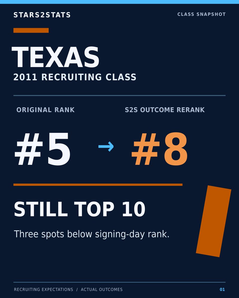 Stars2Stats's tweet photo. Red River weekend, so a Texas class worth revisiting:
2011 signing rank: #5
S2S outcome rerank: #8
Three spots lower, still a top-10 finish. Which Longhorn class deserves the next look?
https://t.co/rboJRqxNMq
#S2S https://t.co/YBjkMFugHJ