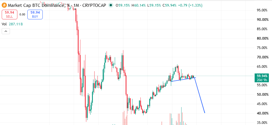 stapas_mutac1's tweet photo. waiting for $btc dominance to fall and to start #altcoin rally https://t.co/fSkQEiIx8P