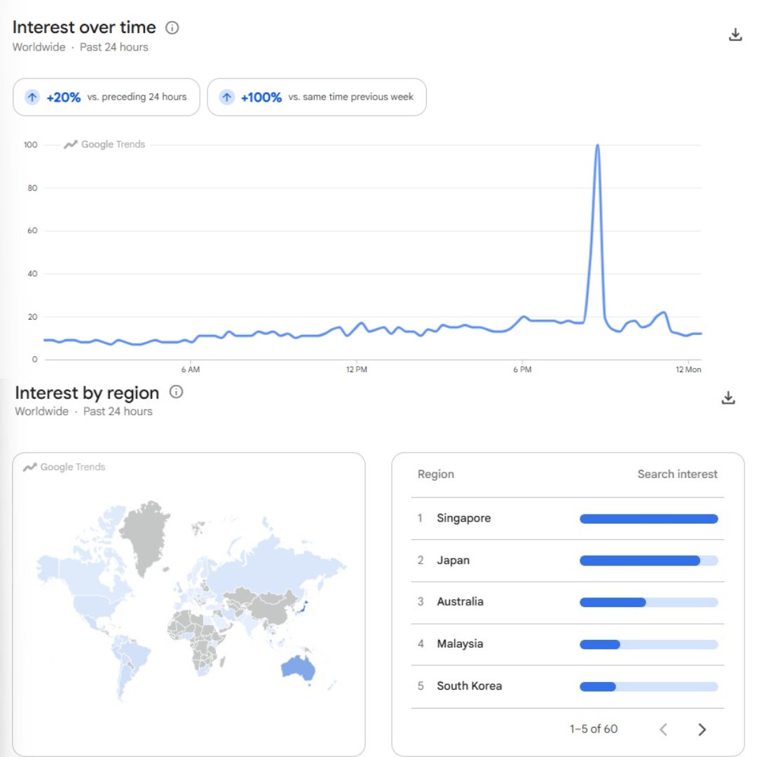 FLXCentral's tweet photo. #FELIX’s worldwide Google searches skyrocketed during today’s Formula 1 Singapore Grand Prix! 

Searches surged by 20% compared to yesterday and an incredible 100% compared to last week, reflecting the massive global attention Felix is drawing at the Singapore GP! 🔥

FELIX F1 SINGAPORE GRAND PRIX
#FELIX_Formula1 
#FELIXxFerrari