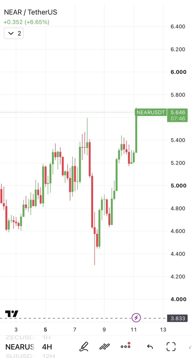 worldof100x's tweet photo. near:native up 30% in 2 days. +$2.9M live. 

My best spot trade % wise since my $HYPE call at $60>$90. https://t.co/GjP2H1WElp