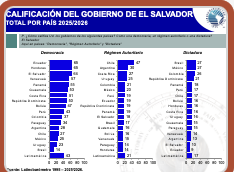Latinobarometro's tweet photo. Sr Presidente, publicamos lo que responde la gente, no mate al mensajero. https://t.co/3FtPllZNWN.
Muy pocos consideran a El Salvador una dictadura. Su país está muy bien evaluado en desempeño, Eso no cabe duda. La crítica no es al desempeño, sino a la democracia que ya no funciona en su país. No hay igualdad de derechos para todos, se detiene a los ciudadanos y no se les dá debido proceso, hay una violación de los derechos humanos. Ud se re-eligió siendo que la constitución de su país no lo contemplaba.  Los cambios hechos a la medida son autoritarios. Su reforma constitucional vino después de la re-elección.
Un 38% de los latinoamericanos dicen que Ud lidera   un régimen autoritario/dictadura. Solo un 43% dice que Ud. lidera una democracia.
En la teoría de la democracia, Ud. es un dictador.