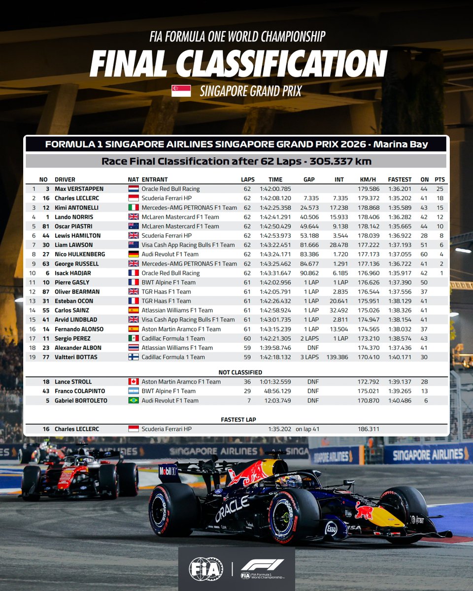 fia's tweet photo. Singapore Grand Prix - Final Classification 🇸🇬

#FIA #F1 #SingaporeGP https://t.co/hNmuSQWp1l