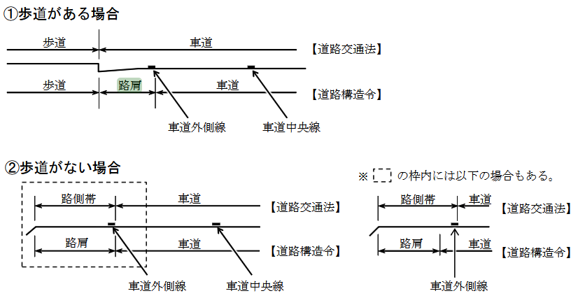 ykhrmrt's tweet photo. @4GusJzmHb066668 @atahotanuki_2 @tatsuyaito22 @H2oinA @pvYbXRS03DifWqJ せやね。
あなたの解説が間違い。
>歩道の更に外側部分
ではなく外側線外で歩道境界まで
>独立した歩道の無い道路の、白線で区切られた外側は「路側帯」。
ここも路肩という。が今回は分離された歩道があるのであまり関係ない。 https://t.co/GxvyqG3qmG