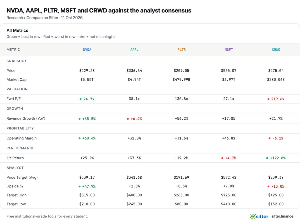 sifterfinance's tweet photo. @MarcosMillaYT Average targets: 
$NVDA +48%
$MSFT +7%
$AAPL +2%
$PLTR -8%
$CRWD -13%. 

Ives isn’t  just following the crowd here. 
$PLTR and $CRWD are both priced above target right now. 
$NVDA is the consensus pick.

Worth saving this list and checking it in a year. https://t.co/XJyPNFs4UL