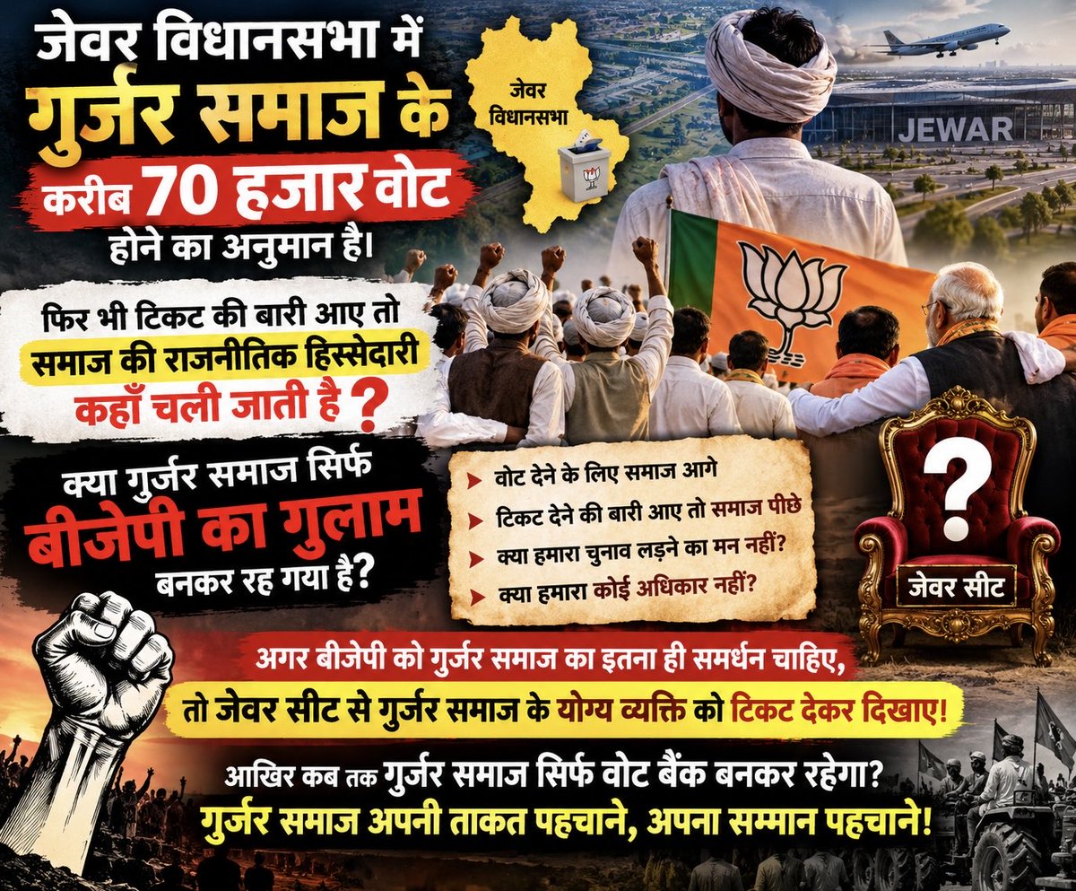 ankitbhati9002's tweet photo. जेवर में गुर्जर समाज के करीब 70 हजार वोट होने का अनुमान है, फिर भी टिकट की बारी आए तो समाज की राजनीतिक हिस्सेदारी कहाँ चली जाती है?

@BJP4India @BJP4UP को वोट देने में गुर्जर समाज सबसे आगे, लेकिन जब समाज को टिकट और नेतृत्व में हिस्सेदारी देने की बात आती है, तो पीछे क्यों? क्या गुर्जर समाज सिर्फ वोट बैंक बनकर रह गया है? क्या हमारा चुनाव लड़ने का मन नहीं, क्या हमारा कोई अधिकार नहीं?

गुर्जर समाज किसी का गुलाम नहीं है! समाज को सिर्फ वोट देने वाला नहीं, नेतृत्व करने वाला भी बनना है। जेवर सीट पर गुर्जर समाज के योग्य व्यक्ति को भी मौका मिलना चाहिए।

गुर्जर समाज अपनी ताकत पहचाने, अपना सम्मान पहचाने!

#गुर्जरसमाज #GurjarSamaj #Jewar #BJP