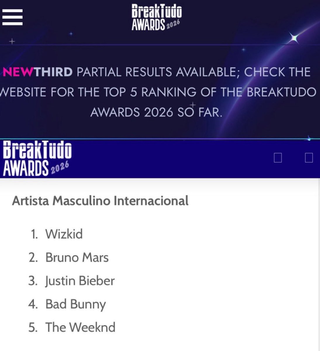 chartradar_'s tweet photo. The third partial result for BreakTudo’s International Male Artist of the Year category is out and Wizkid is leading artist like Justin Bieber, Bruno Mars, Bad Bunny, The Weeknd and Burna Boy in the category. https://t.co/HYosZBXAgU