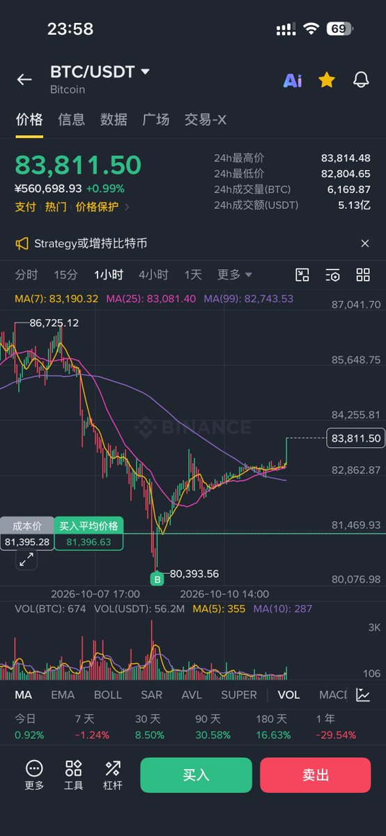 Yhknvc's tweet photo. 不懂就问：

兄弟们

比特币还能跌倒6w刀么 https://t.co/kMy3k1ZsjG