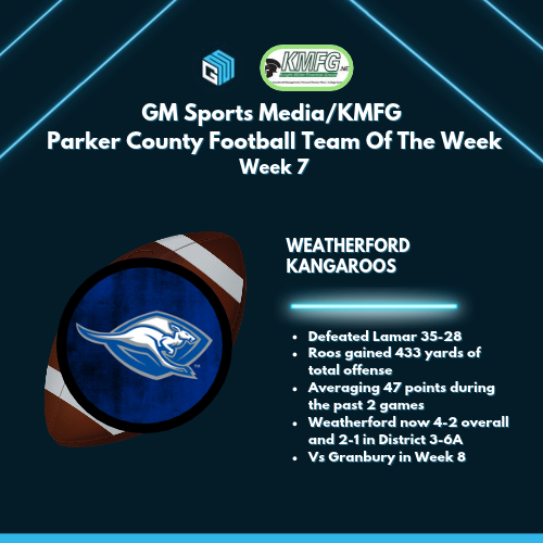 GMsportsmedia1's tweet photo. GM Sports Media/KMFG
Parker County Football Team Of The Week
Week 7 
Contact KMFG today for help in financial planning, wealth advising, tax planning and more https://t.co/8WZwETt4A5

WEATHERFORD KANGAROOS

⭐️Defeated Lamar 35-28
⭐️Roos gained 433 yards of total offense
⭐️Averaging 47 points during the past 2 games
⭐️Weatherford now 4-2 overall and 2-1 in District 3-6A
⭐️Vs Granbury in Week 8

#txhsfb #texas #football 
@gosset41 @RealNolanRuth 
@whsrooathletics