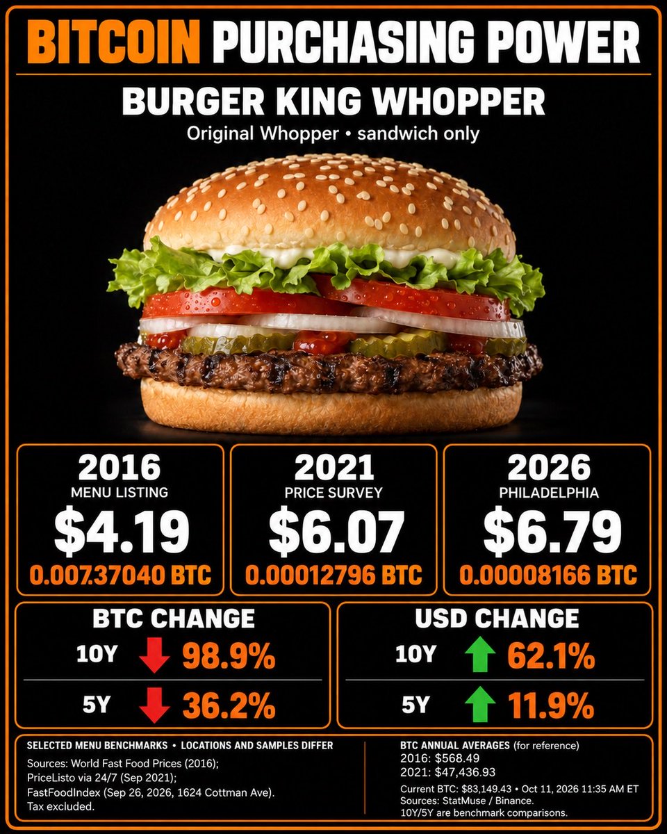 BTCBuyingPower's tweet photo. 🍔 The Whopper, measured two ways.

10Y: USD ↑62.1% | BTC ↓98.9%
5Y: USD ↑11.9% | BTC ↓36.2%

Selected menu benchmarks; locations and samples differ. Sandwich only.

Like, Retweet, and Share!
#Bitcoin #BurgerKing #PurchasingPower https://t.co/JkG0JTrBmS
