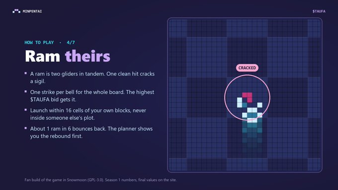 MinpentaiGameFi's tweet photo. 4/ Ram theirs

A ram is two gliders in tandem. One clean hit cracks a sigil.

There's one strike per bell for the whole board, and the highest $TAUFA bid gets it. Launch within 16 cells of your own blocks. About 1 ram in 6 bounces back. https://t.co/nwJXkbWPA9