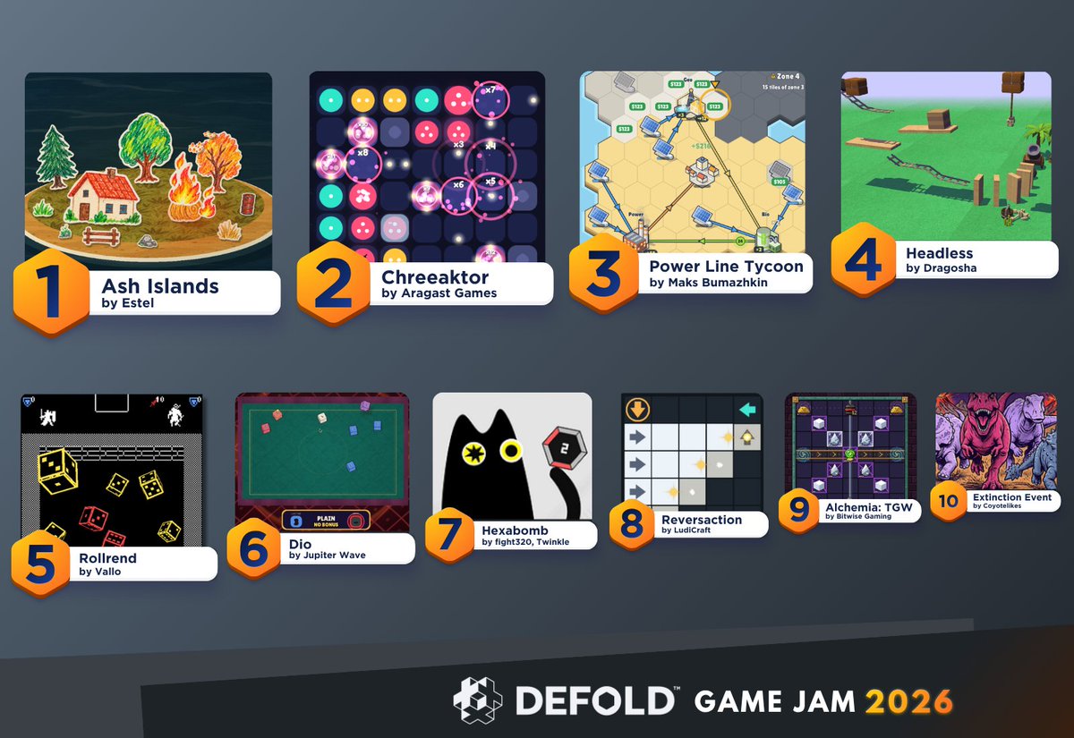 defold's tweet photo. Defold Game Jam 2026 - Winners Announced! 🎉

A huge congratulations to everyone who participated, created a game, and shared it with the community! ❤️

Best games:
🥇 Ash Islands by Estel
🥈 Chreeaktor! by Aragast Games
🥉 Power Line Tycoon by Maks Bumazhkin
and 7 more!

And congratulations to our special challenge winners!
🌊 Wavedash : Rollrend by Vallo (and 9 more!)
⚡ Heroic labs: Worm Tremors by @PendragonNL 
🌐 Photon: Ash Islands by Estel and sNakeD by Aragast Games

A massive thank you to our amazing sponsors for providing such fantastic prizes, and to everyone who played, rated, and supported the games!

@KenneyNL @wavedash @heroicdev @ExitGames @craftpix_net @Poki Ovani Sound 🫶

#Defold #DefoldGameJam #GameDev #IndieDev #MadeWithDefold