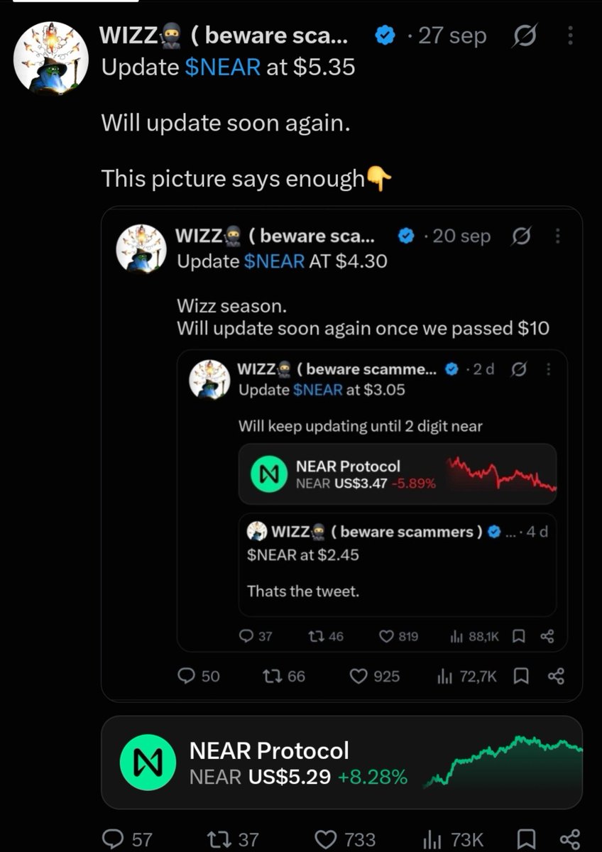 CryptoWizardd's tweet photo. Time for a $NEAR update 

$6 today

Wizz season https://t.co/34G88vRxtu