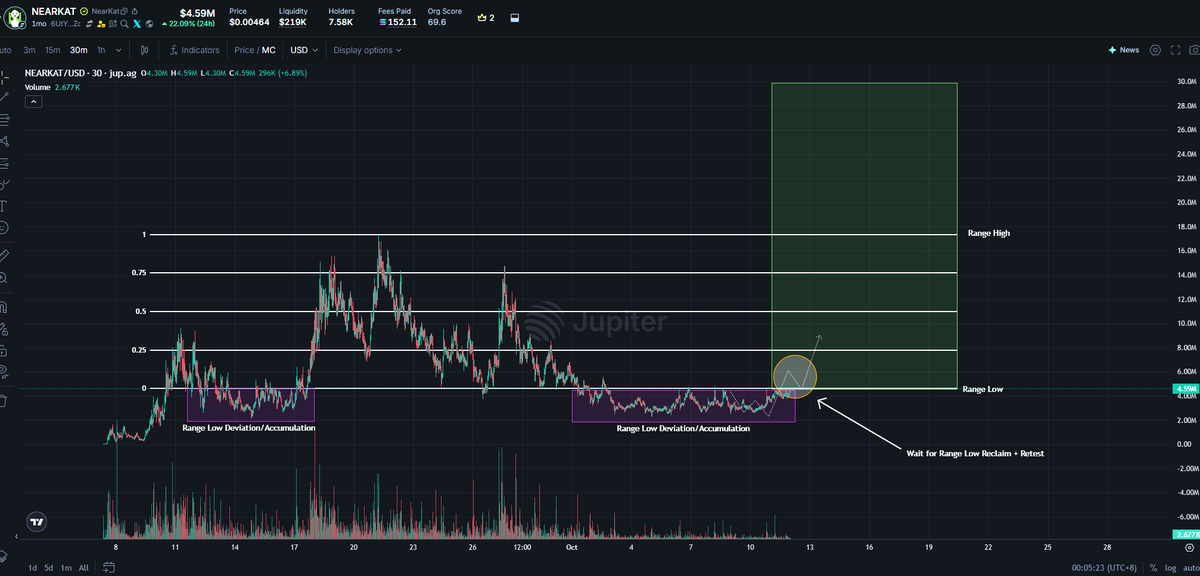 SocratesOfSol's tweet photo. solana:6UtY9iTZMQQ5QZVrbzFnNaJntV7oySm9k97mvwnuZcxr Is About to Explode Higher!🚀

I genuinely hope you have all been listening and bought the #1 Token on $Stonk that rewards holders with $NEAR👀

Once this reclaims the Range Low it will fly to the Range High....

Don't Fade this one.