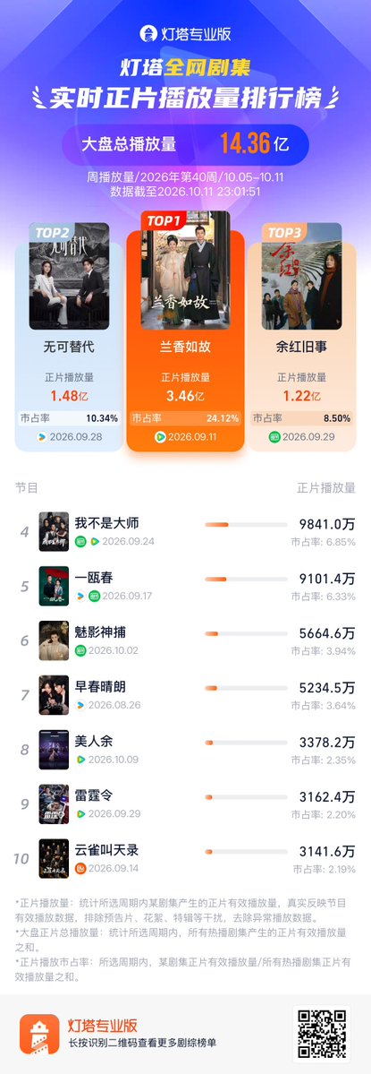 Natapori's tweet photo. #Dengta 40th weekly ranking 2026
1️⃣ #AgainstTheCurrent
2️⃣ #Irreplaceable
3️⃣ #TheOldStoryOfYuHong
4️⃣ #AProphet
5️⃣ #SpringOfTheBlade
6️⃣ #ShadowPunisher
7️⃣ #TheEarlySpring
8️⃣ #TheVanishingBeauty
9️⃣ #ThunderChaser
🔟 #GladiatorInTheTheater https://t.co/cvlQc1O66w