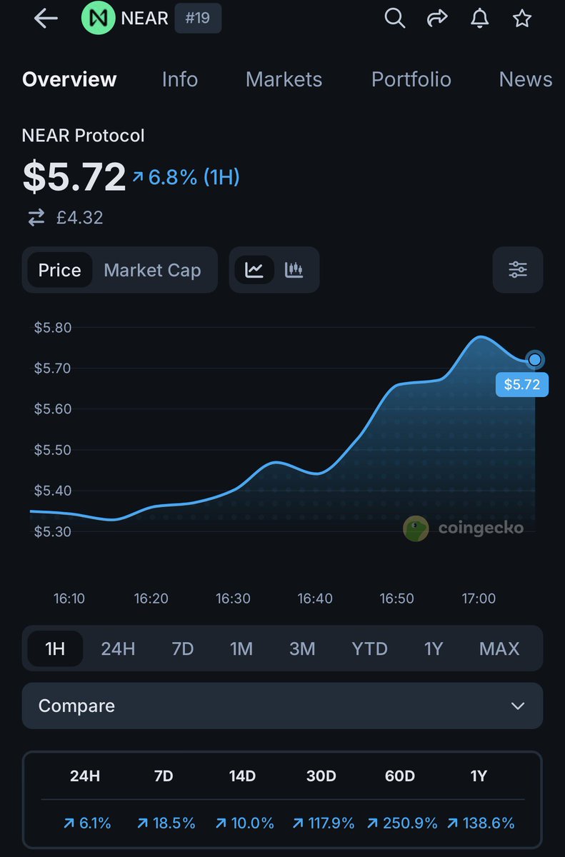 AzeroPapi's tweet photo. Hmm 🤔

$NEAR is exploding and you can snag its main launchpad for under $2.7M 

Violent Re-pricing incoming ⏳ https://t.co/BLqYJVTrJ4