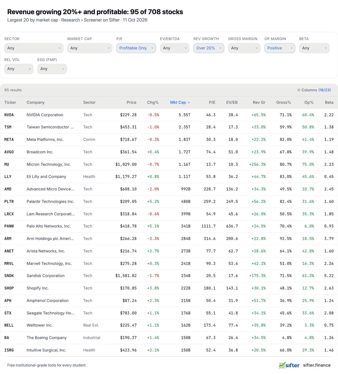 sifterfinance's tweet photo. @CarsonTalkMoney 95 of about 700 stocks pass 20%+ revenue growth and profitable. I believe the founder-led with net cash from that list are: $PLTR, $SHOP, $DASH, $DUOL, $TOST, $SE, $GRAB. https://t.co/LeJC8pnifn