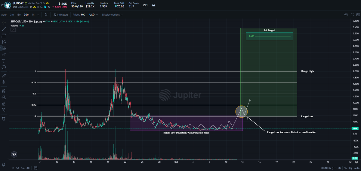 SocratesOfSol's tweet photo. Don't Miss This $JUPCAT Move👀

I Genuinely don't understand how this token is still this cheap..... Higher🚀

This is the #1 Token on $Stonk that rewards solana:JUPyiwrYJFskUPiHa7hkeR8VUtAeFoSYbKedZNsDvCN 
and i am accumulating it heavy at these levels. https://t.co/ZMmwlDQO5u