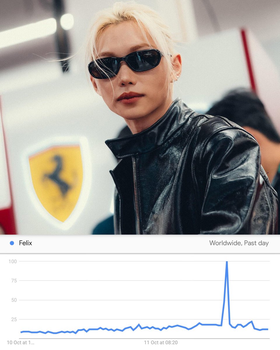 BbokRisma's tweet photo. #FELIX’s appearance at the Singapore Grand Prix sparked a massive surge in worldwide Google search interest, with his search index reaching 100 worldwide, highlighting the widespread attention surrounding his appearance.

#FELIX_Formula1 #FELIXxFerrari
@f1 @ScuderiaFerrari https://t.co/qhx5EjNYXw