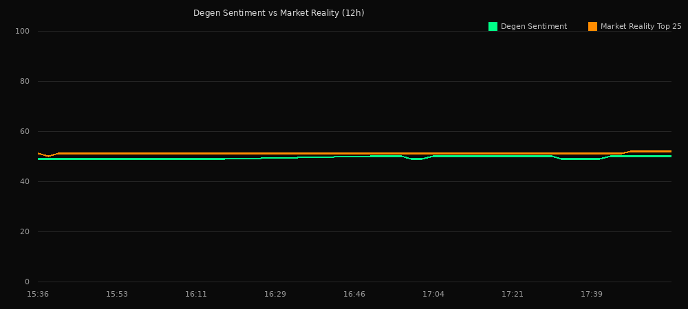 stonksIDX's tweet photo. Degen Meme Sentiment Index

Neutral, even.
50% Bull / 50% Bear

Total MCap 860.90M (top 25 Pump Fun)
+1.9% vs last
https://t.co/srq34GqvCE https://t.co/B6NihYbUIK
