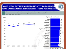 Latinobarometro's tweet photo. Sr Presidente, aqui le agrego un par de datos no publicados. Para que Ud vea que la realidad no es color de roya como Ud. quiere que se vea.
Un 63% de los salvadoreños dice que "el problema principal" son  los problemas económicos. Es el país de la región que tiene más problemas económicos.
Tienen alto nivel de conflicto entre hombres y mujeres, entre empresarios y trabajadores, entre ricos y pobres.a