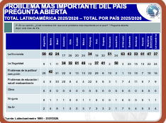 Latinobarometro's tweet photo. Sr Presidente, aqui le agrego un par de datos no publicados. Para que Ud vea que la realidad no es color de roya como Ud. quiere que se vea.
Un 63% de los salvadoreños dice que "el problema principal" son  los problemas económicos. Es el país de la región que tiene más problemas económicos.
Tienen alto nivel de conflicto entre hombres y mujeres, entre empresarios y trabajadores, entre ricos y pobres.a