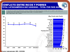 Latinobarometro's tweet photo. Sr Presidente, aqui le agrego un par de datos no publicados. Para que Ud vea que la realidad no es color de roya como Ud. quiere que se vea.
Un 63% de los salvadoreños dice que "el problema principal" son  los problemas económicos. Es el país de la región que tiene más problemas económicos.
Tienen alto nivel de conflicto entre hombres y mujeres, entre empresarios y trabajadores, entre ricos y pobres.a