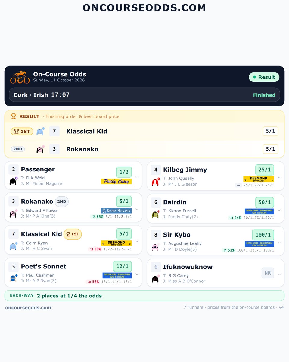 Oncourseodds's tweet photo. @inpbaoc @corkracecourse The results are in for the 17:07 at Cork — check them out below 👇 And scan the QR code for the best on-course prices! #PaddyCasey @betmulvaney #DesmondBookmaker #HorseRacing #IrishRacing https://t.co/NtUJCqJqJ6