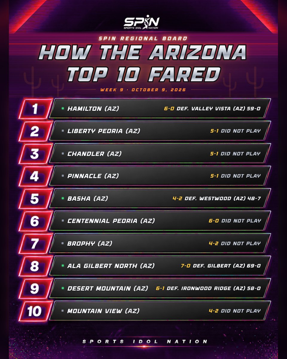 SportsIdolMedia's tweet photo. How the Arizona Top 10 fared in Week 9: Hamilton won 59-0 at Valley Vista and is 6-0, ALA Gilbert North is 7-0, and six teams had the week off. Next Friday: Hamilton and Pinnacle meet.

https://t.co/qLbFNgGCPI https://t.co/3B8AfoQk92