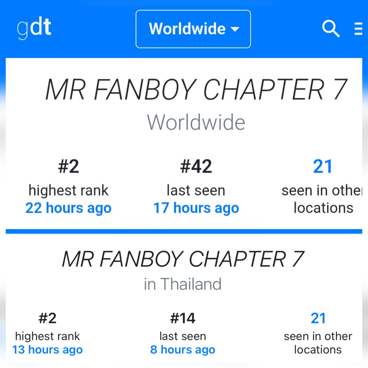 AuauSaveHouseTH's tweet photo. 24 Hours Trending ❤️‍🔥📈
— #MrFanboyEP7

#️⃣ #MrFanboyEP7
📝 : 1 M+ Posts 
🌎 : Highest #1 
🇹🇭 : Highest #1
✳️ ติดเทรนด์กว่า 20 ประเทศทั่วโลก 

🔑 MR FANBOY CHAPTER 7
📝 : Total 959.4 K+Posts 
🌎 : Highest #2
🇹🇭 : Highest #2
✳️ ติดเทรนด์กว่า 20 ประเทศทั่วโลก

— ขอบคุณชาวแฟนบอยทุกคนที่ร่วมกันเล่นเทรนด์กันในอีพีนี้นะคะ เหลืออีก 5 อีพีเท่านั้นการเดินทางของแฟนบอยจะจบลงแล้วน้าาาา มาสร้างความทรงจำที่มีความหมายตลอดเส้นทางนี้กันนะคะ 🤲🏻🥹🙇🏻‍♀️

#MrFanboySeries 
#รักสุดใจนายแฟนบอยSeries
#AuauSave #อู่อู๋เซฟ 
#auautnp #savewrg