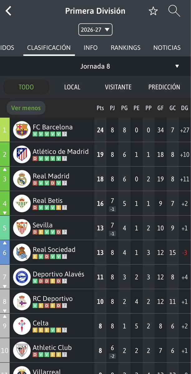Todocampista1's tweet photo. Solo hay un equipo con diferencia de goles en negativo de los 13 primeros de la liga.. futbol txakoli https://t.co/1vfQHXbQGA