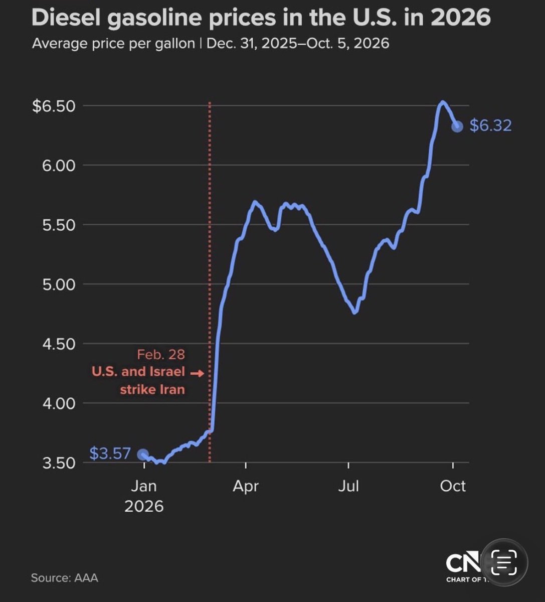 AndreaSavi3's tweet photo. L’embargo europeo sui carburanti russi è in vigore dal 2023, e a inizio 2026, con quell’embargo pienamente operativo, il gasolio costava in Italia poco più di 1,64 euro al litro e negli Stati Uniti meno di 3,60 dollari al gallone. Il rincaro è partito dopo il 28 febbraio, con l’attacco all’Iran e il blocco dello Stretto di Hormuz, da cui prima della guerra passavano circa venti milioni di barili al giorno fra greggio e prodotti raffinati, e da allora il diesel americano è salito di oltre il 75% e quello italiano di quasi 64 centesimi al litro. 

La causa è quindi un buco di offerta nel Golfo, che il diesel russo non può colmare perché in buona parte si tratta di carburante che la Russia, cosa importante da notare, VENDEVA GIÀ ad altri compratori. In più, il prezzo alla pompa segue la quotazione internazionale dei raffinati, non il costo del singolo fornitore, per cui l’eventuale sconto sul diesel russo finirebbe nei margini degli importatori e non nelle tasche degli automobilisti o degli agricoltori. Tutta becera propaganda. 

Il nostro mediocre governo batta pure un colpo, se c’è. Ma vista la politica scandalosa adottata finora sui carburanti, vuoi vedere che in fondo è d’accordo?