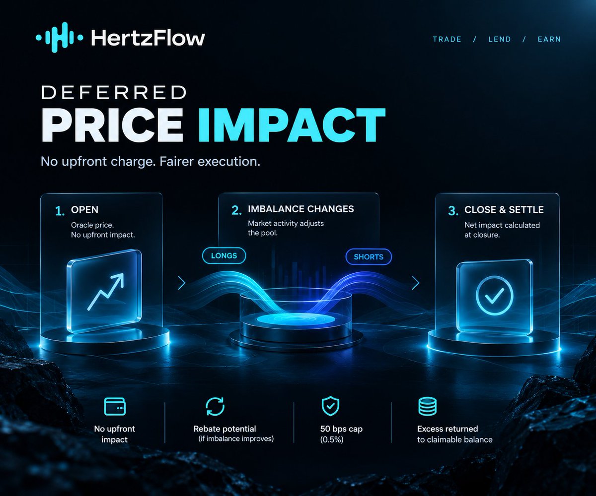 engralt98's tweet photo. 🧵 @Hertzflow_xyz  Deferred Price Impact: A smarter approach to execution!

Most traders focus on entry price but #HertzFlow takes a different approach.

Better execution mechanics. Smarter liquidity alignment.

1️⃣ How does it work?

Step 1 - Open a position
• HertzFlow uses the oracle mark price for entry, with no immediate price impact charge.

Step 2 - Imbalance changes
• When traders open and close positions, the long/short balance changes. Price impact can evolve in either direction during your position.

Step 3 - Close the position
• HertzFlow calculates the net price impact from entry to exit and settles it as part of the final position accounting.

2️⃣ What are the main benefits?

1. No Upfront price

You don't pay the price-impact fee when opening a position. The net impact is calculated at closure, rather than charging an upfront estimate.

2. Benefit when liquidity rebalances

If other traders' activity reduces the pool imbalance while your position is open, your net price impact can improve. You may even receive a rebate.

3. Capped effective price impact

HertzFlow caps the effective price impact at 50 basis points (0.5%). Any amount above the cap is collected at settlement and returned to a claimable balance, which you can reclaim.

4. Incentive to balance liquidity

Positions that reduce the pool's long/short imbalance can receive a positive price impact - a rebate that rewards trades helping rebalance liquidity.

3️⃣ Simple Example

Imagine you open a $10k long position when longs dominate the pool.

📥 At entry
Longs dominate
No upfront price-impact fee

📊 During the trade
Shorts catch up
Pool becomes more balanced

🆑 At closure
Potential price-impact rebate because your exit helps reduce the imbalance, you may receive a rebate instead of paying price impact.