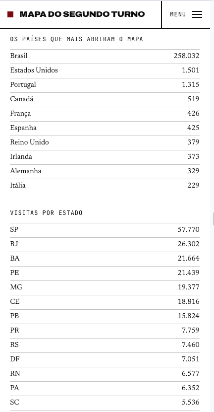 mirobeni's tweet photo. Eu tinha muita raiva do resultado da eleição e uma ideia. Agora eu tenho isso! Trabalhadores de todo mundo acessando informação fácil, acessível, sem paywall, com fontes e linguagem sem viés que normaliza a barbárie do bolsonarismo

ACESSEM: https://t.co/tVvNjP4Qrs https://t.co/onL1najxpE