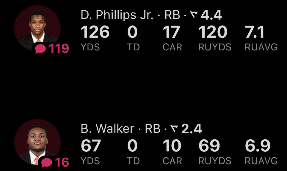 chxnluh's tweet photo. Georgia’s RB3 and RB4 just put 189 rushing yards on your head 😭😭😭 https://t.co/Ff70EJQaTo