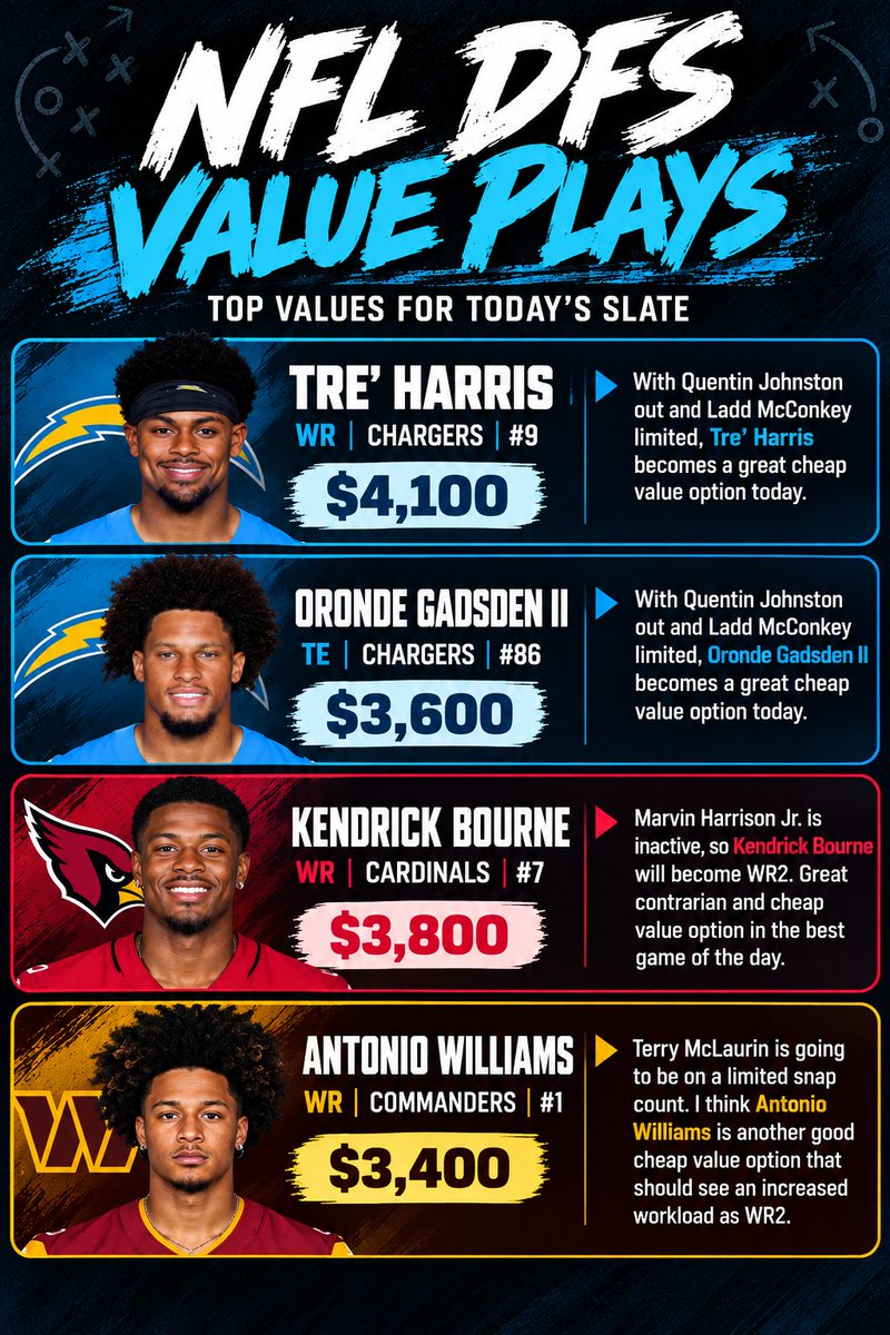 FantasySportLab's tweet photo. 🚨 NFL DFS WEEK 6 VALUE PLAYS 🏈

Here are 4 cheap plays to free up salary, including a few contrarian options. https://t.co/uomJncDdnZ
