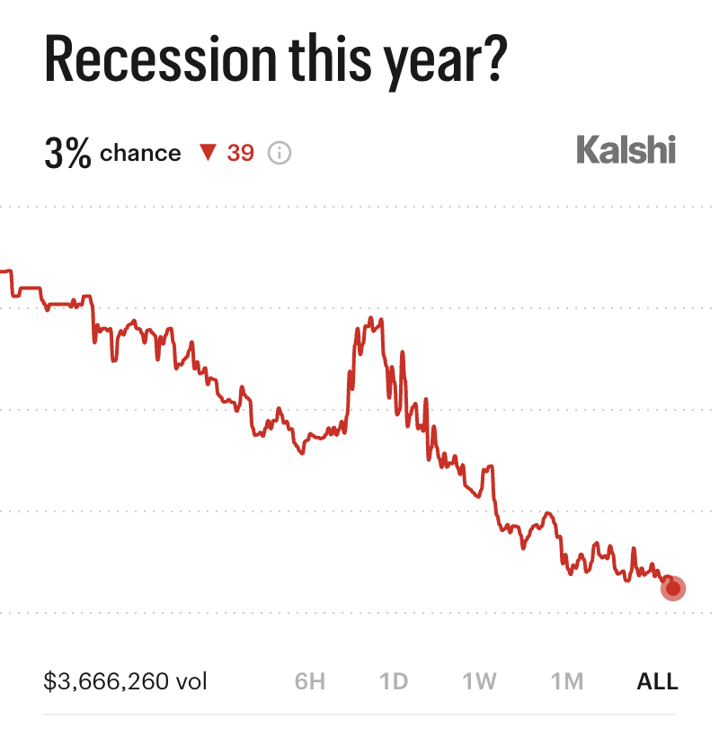 Kalshi's tweet photo. BREAKING: Odds of a recession this year plummet to nearly 0% https://t.co/IdsnOjHn9j