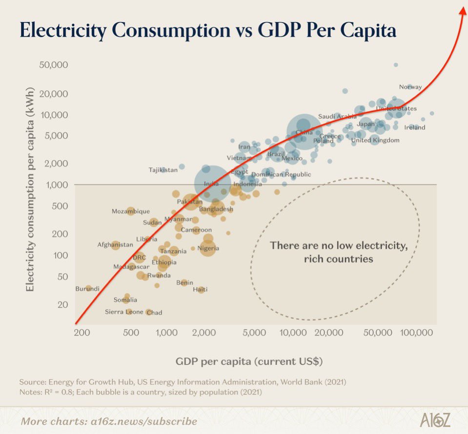 ccrproud's tweet photo. बत्ति बेचेर धनि हुने सपना  अधुरो नै रहने कुरो यि graph  ले भन्छन् ? क्यार्नि  हो!!  बहस हान्दिम न!!!! https://t.co/U7TpQmGd1k