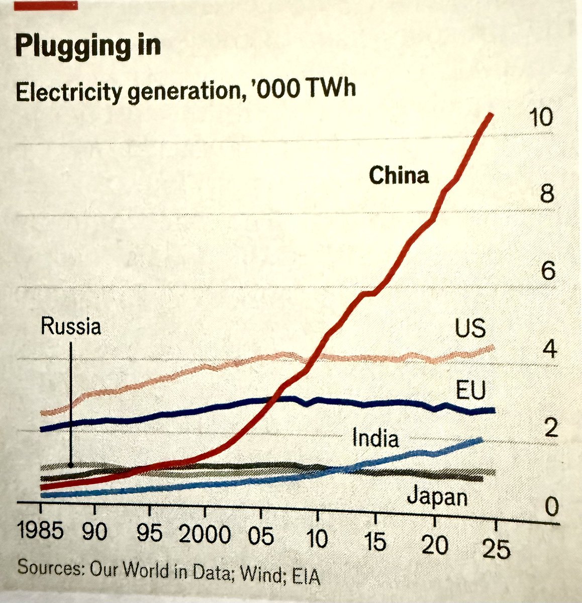 ccrproud's tweet photo. बत्ति बेचेर धनि हुने सपना  अधुरो नै रहने कुरो यि graph  ले भन्छन् ? क्यार्नि  हो!!  बहस हान्दिम न!!!! https://t.co/U7TpQmGd1k