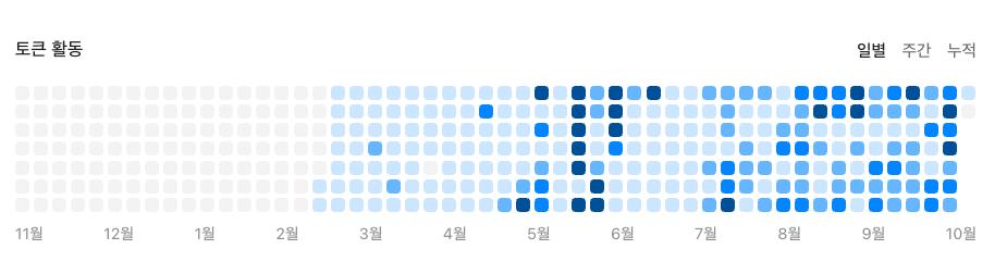 yangs_1009's tweet photo. Today, I opened my @OpenAI  Codex profile just to take a look, and realized I’ve used Codex every single day except on my wife’s birthday.

Now even my wife, who’s a schoolteacher, uses Codex. It feels like we’re living in a crazy world. https://t.co/toXJIgFXBW