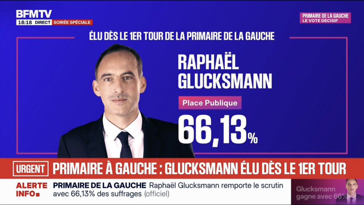 Amine_Saha's tweet photo. Voilà donc Glucksmann à 66 % dans cette primaire !
On le savait déjà mais le PS est désormais clairement dans les mains de la macronie. Les masques tombent !
Glucksmann n’incarne aucune alternative de gauche. Il incarne la continuité d’une politique que nous combattons depuis près de dix ans.
Maintenant c’est clair, net et précis : le fossé politique avec la gauche de rupture est totale.
La seule solution pour 2027 c’est @JLMelenchon