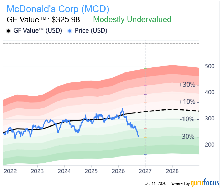 gurufocus's tweet photo. $MCD 🍟 McDonald’s Slides Below Fair Value
• GF Value estimates shares at $325.98
• $MCD has fallen sharply from its 2026 highs
• The stock now sits in “Modestly Undervalued” territory
Full valuation breakdown below 📊 https://t.co/Hg4otcwqMq
