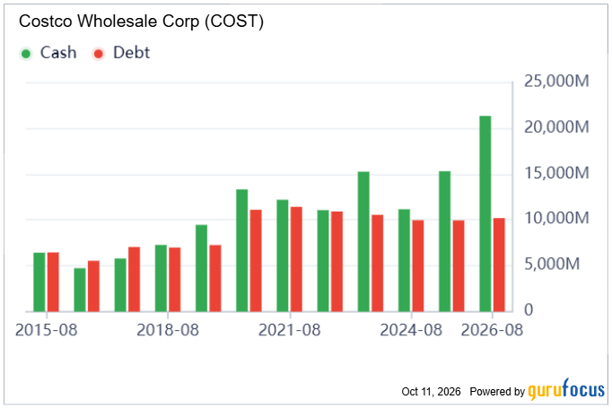 gurufocus's tweet photo. $COST 💰 Costco’s Cash Pile Hits a Record
• Cash surged above $20B, the highest on the chart
• Debt remains relatively steady near $10B
• Costco now holds roughly twice as much cash as debt
Full breakdown below 📊 https://t.co/KYYA9c7UC6