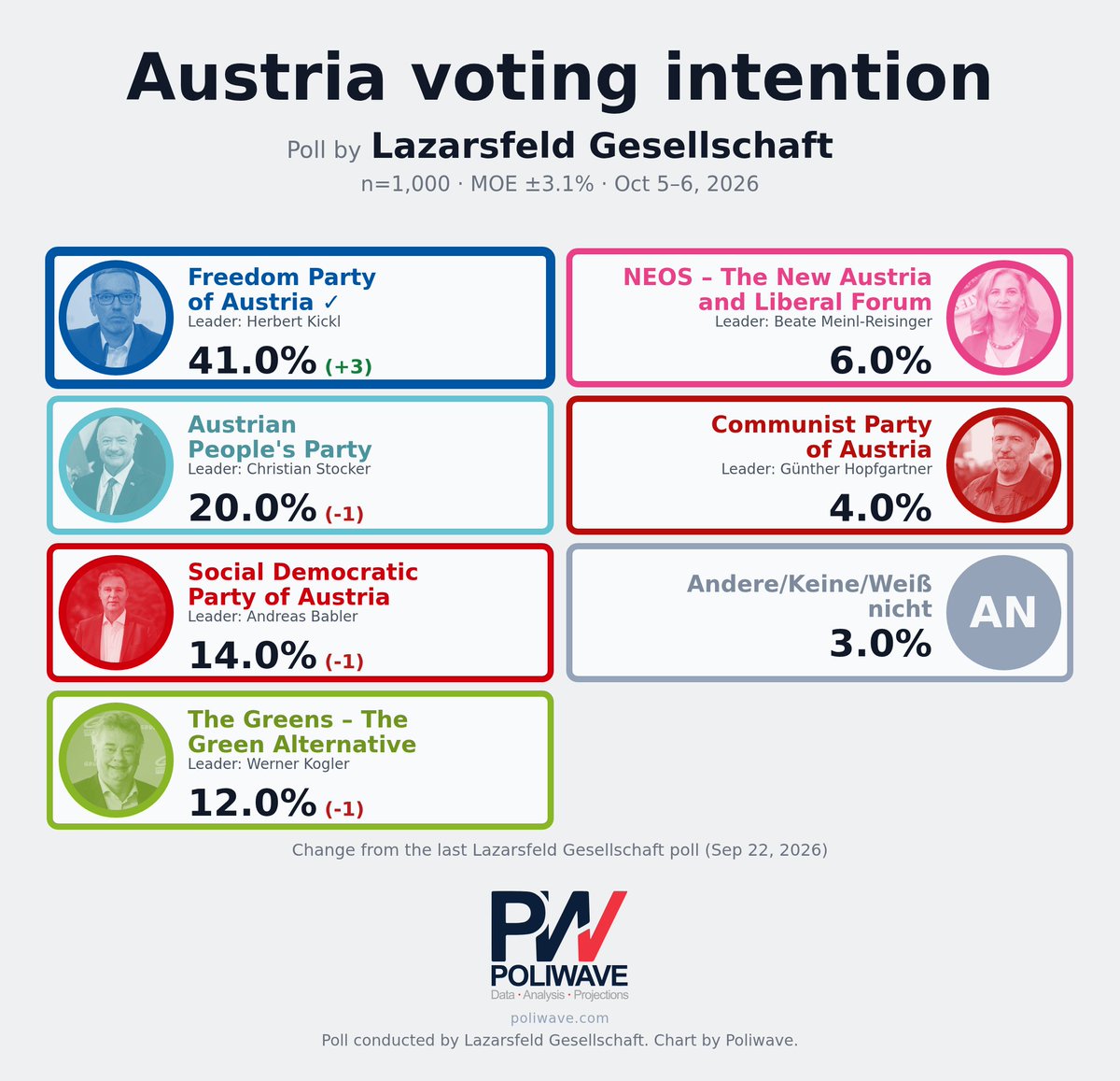 PoliwaveEU's tweet photo. New Lazarsfeld Gesellschaft Austria poll

🔵FPO: 41% (+3%)
💠OVP: 20% (-1%)
🔴SPO: 14% (-1%)
🟢GRUNE: 12% (-1%)
❤️NEOS: 6% (no change)
🟥KPO: 4% (no change)
⚪Andere/Keine/Weiß nicht: 3%

(+/- change from last Lazarsfeld Gesellschaft Austria poll) https://t.co/BJhsrkFhxp