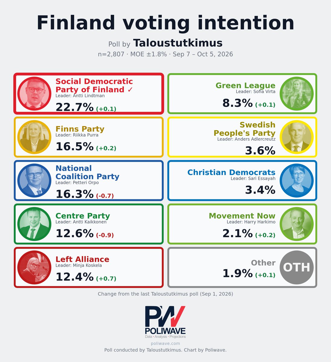 PoliwaveEU's tweet photo. New Taloustutkimus Finland poll

🌹SDP: 22.7% (+0.1%)
🟡PS: 16.5% (+0.2%)
🔵KOK: 16.3% (-0.7%)
🍀KESK: 12.6% (-0.9%)
🔴VAS: 12.4% (+0.7%)
🟢VIHR: 8.3% (+0.1%)
💛RKP: 3.6% (no change)
💙KD: 3.4% (no change)
⚪OTH: 4.0% (+0.3%)

(+/- change from last Taloustutkimus Finland poll) https://t.co/02Ms5s3RdK
